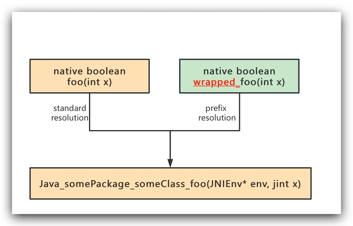 Figure 1 Resolution rules for native methods