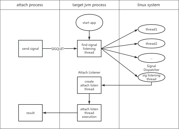 Figure 3 Attach mechanism signal and thread processing flow