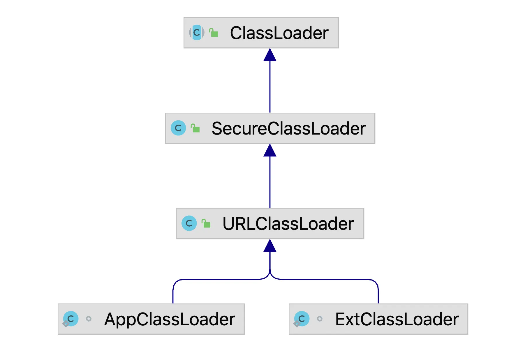 Figure 4-3: Inheritance Relationship of Class Loaders in JDK8