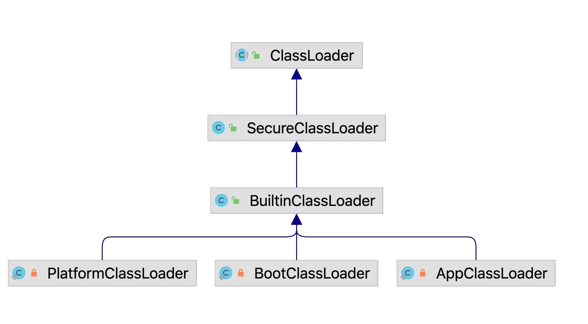 Figure 4-4 Inheritance relationship of class loaders in JDK11