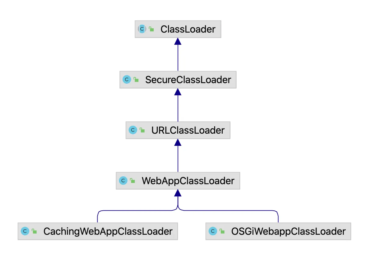 Figure 4-5 Inheritance Relationship of Jetty Class Loaders