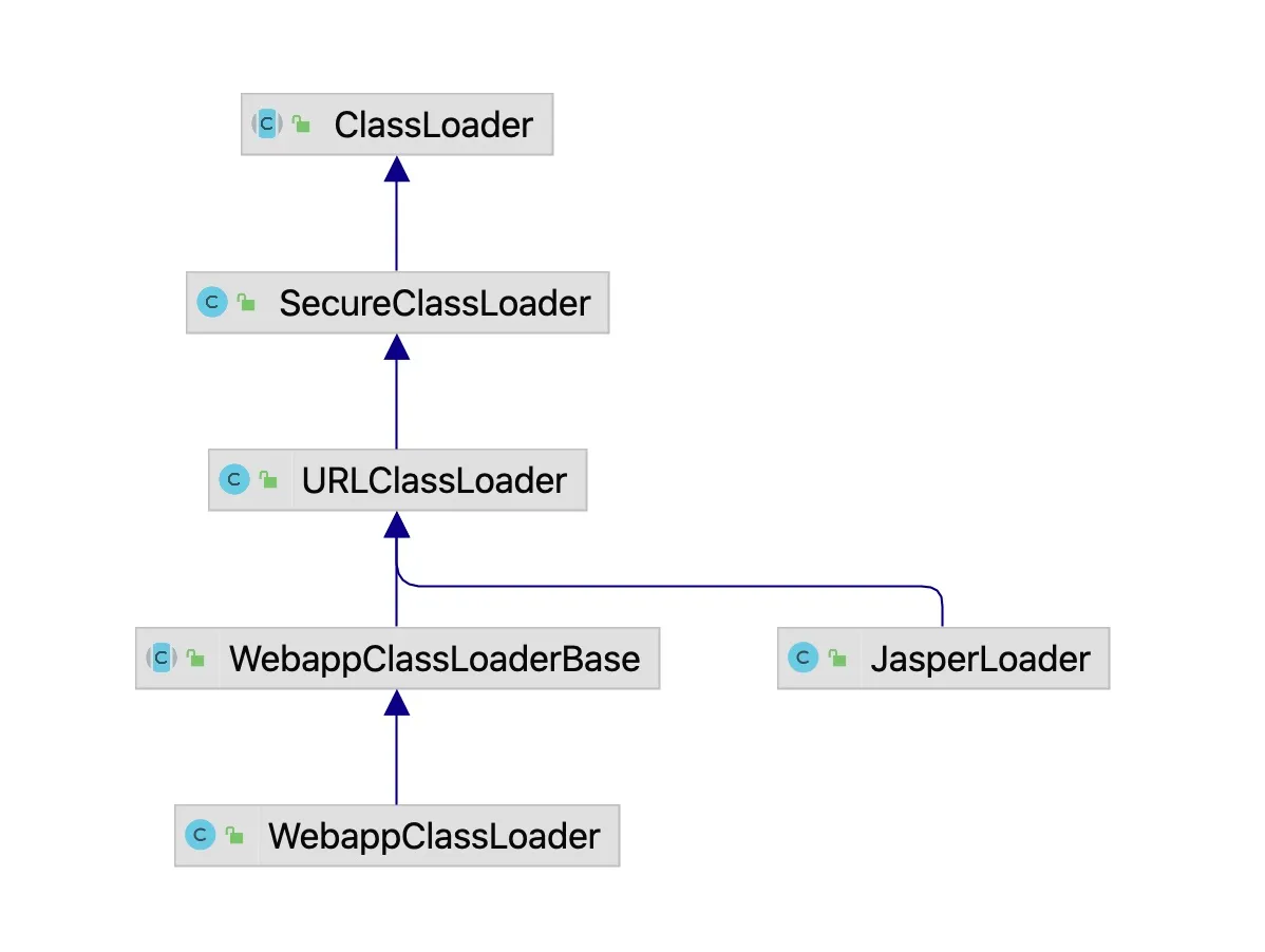 Figure 4-6 Inheritance Relationship of Tomcat Class Loaders