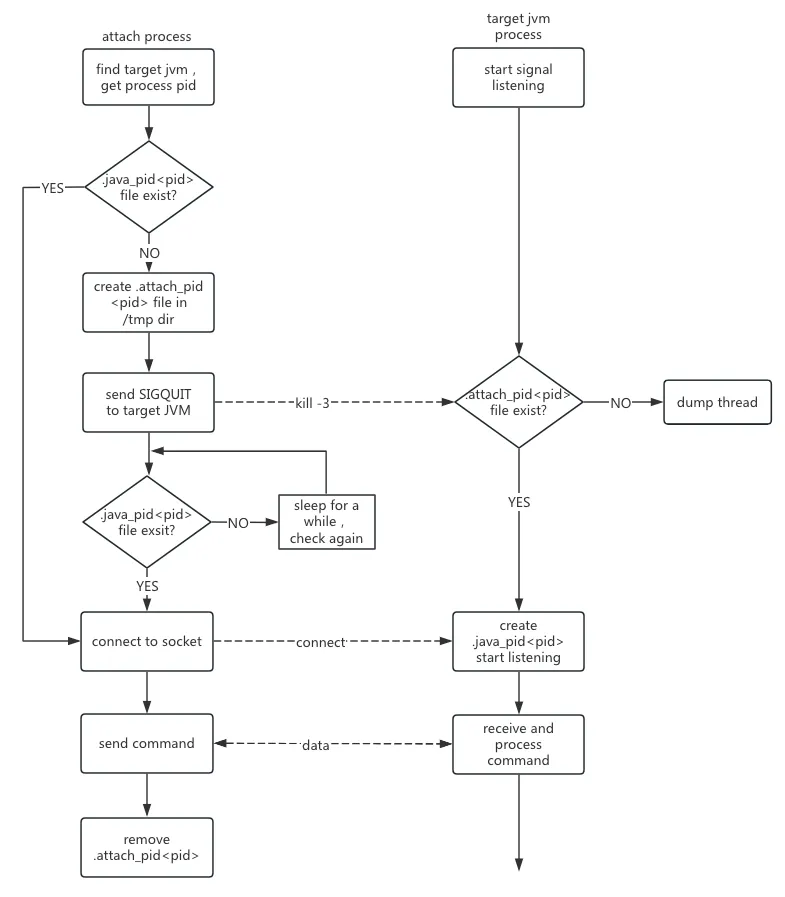 Figure 4 Attach interaction processing flow